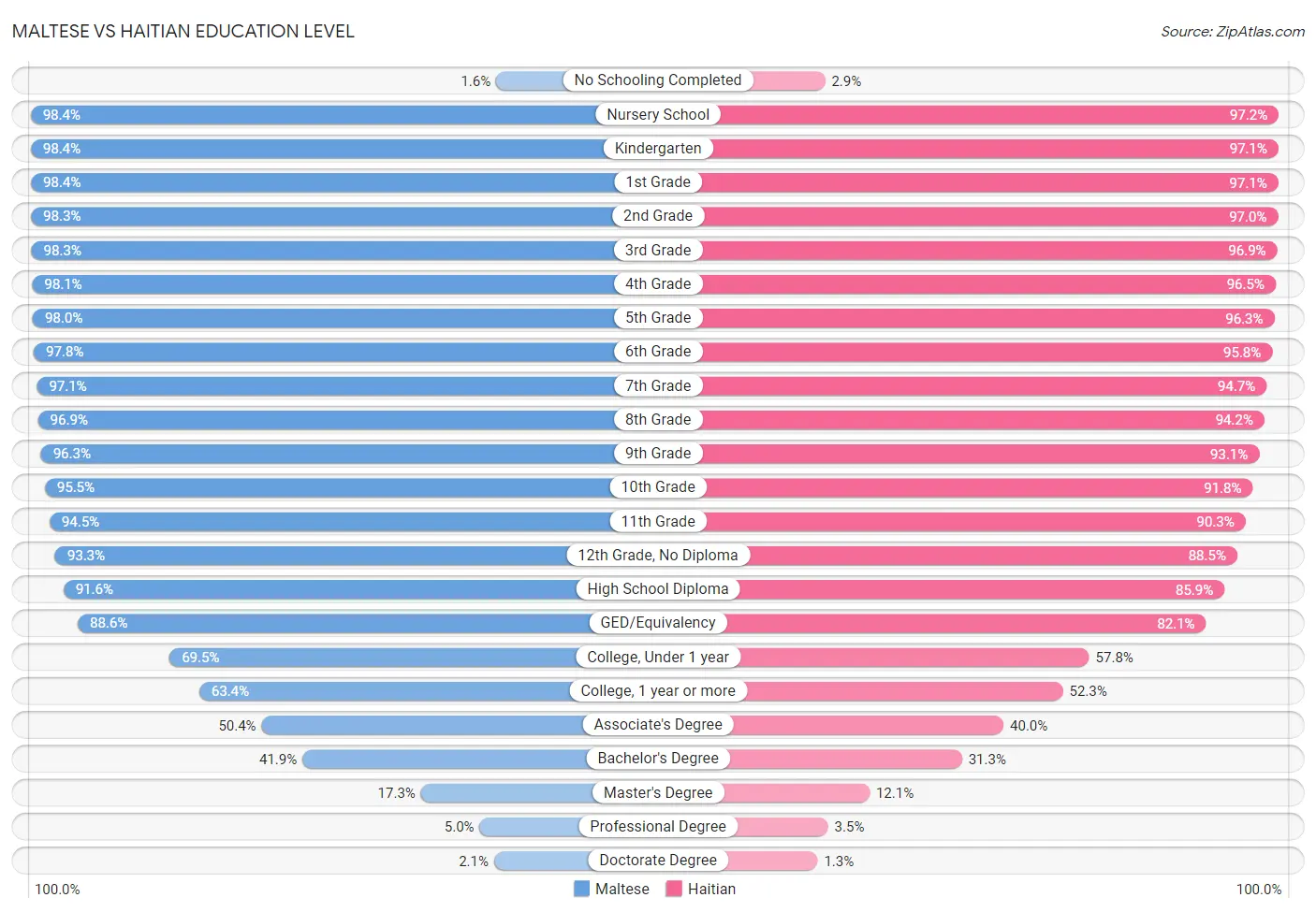 Maltese vs Haitian Education Level