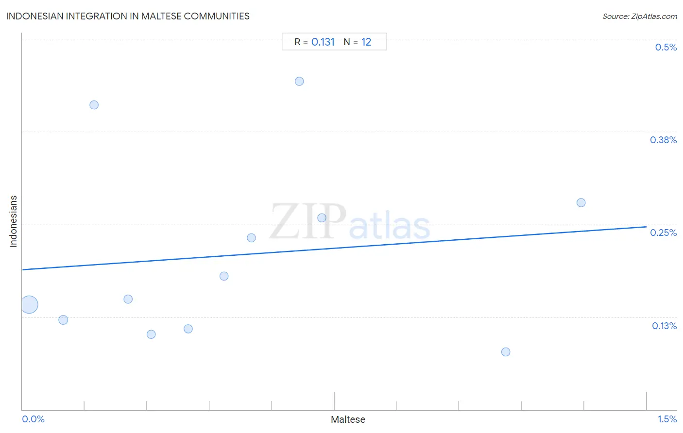Maltese Integration in Indonesian Communities