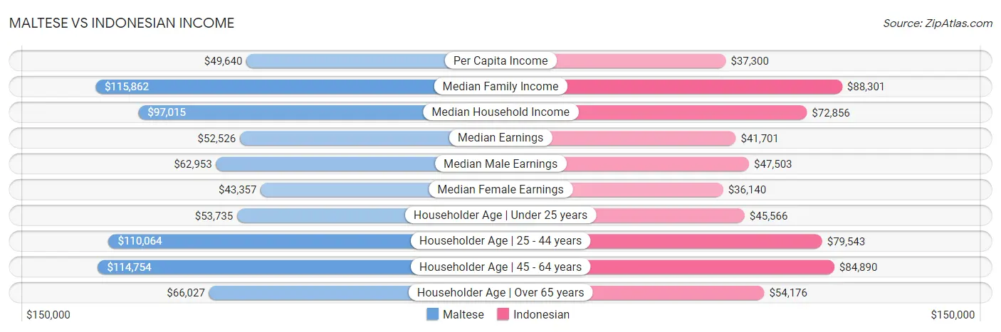 Maltese vs Indonesian Income