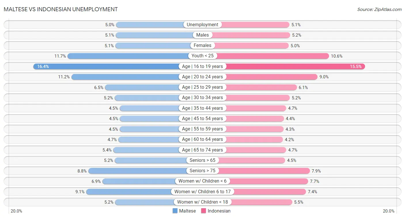 Maltese vs Indonesian Unemployment