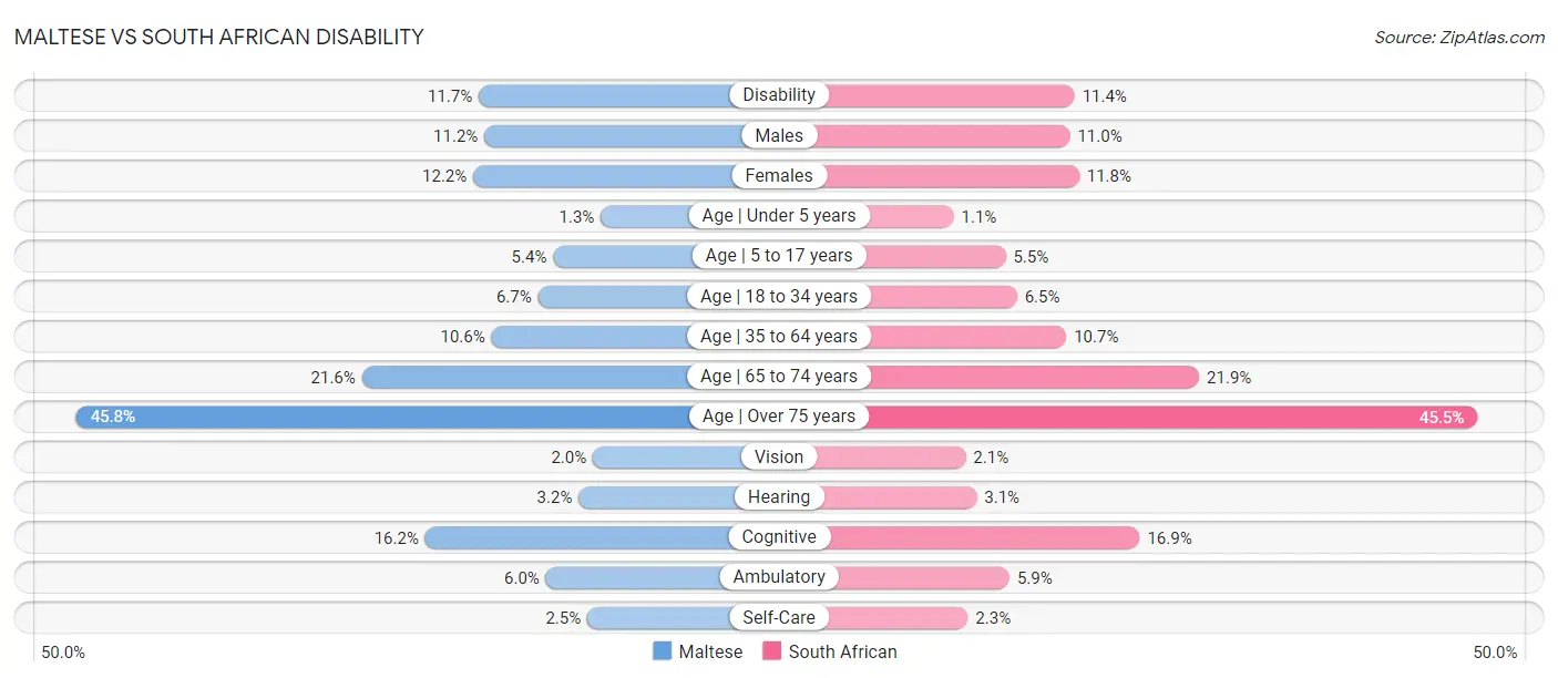 Maltese vs South African Disability