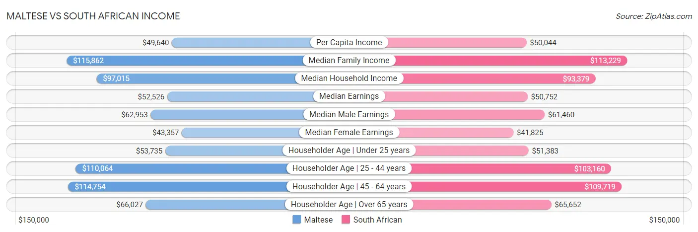 Maltese vs South African Income