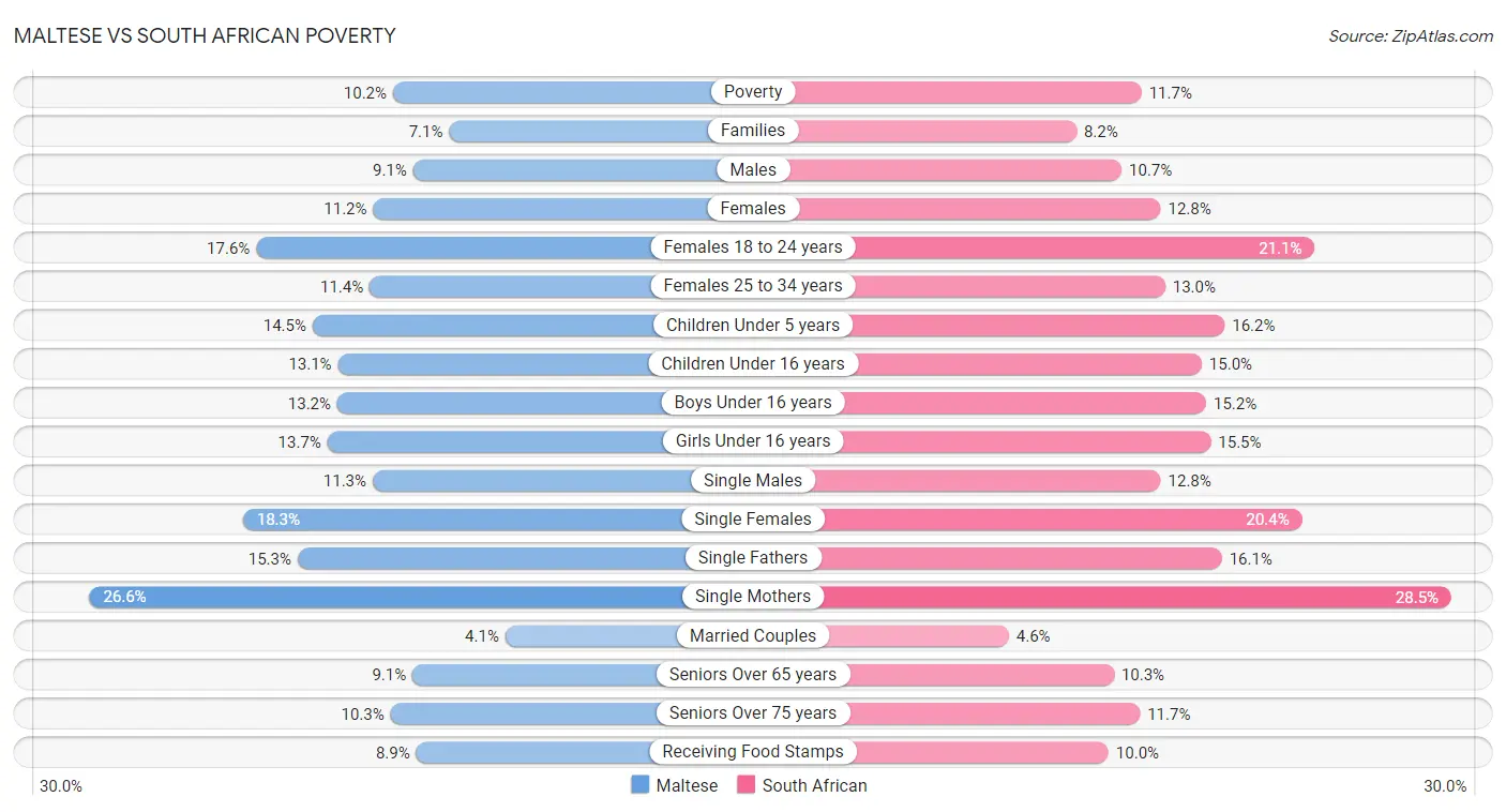 Maltese vs South African Poverty