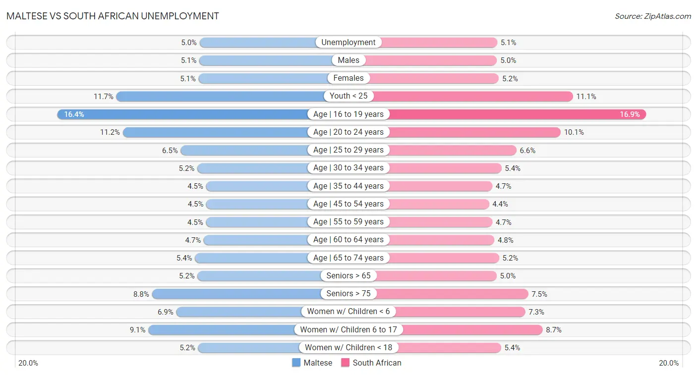 Maltese vs South African Unemployment