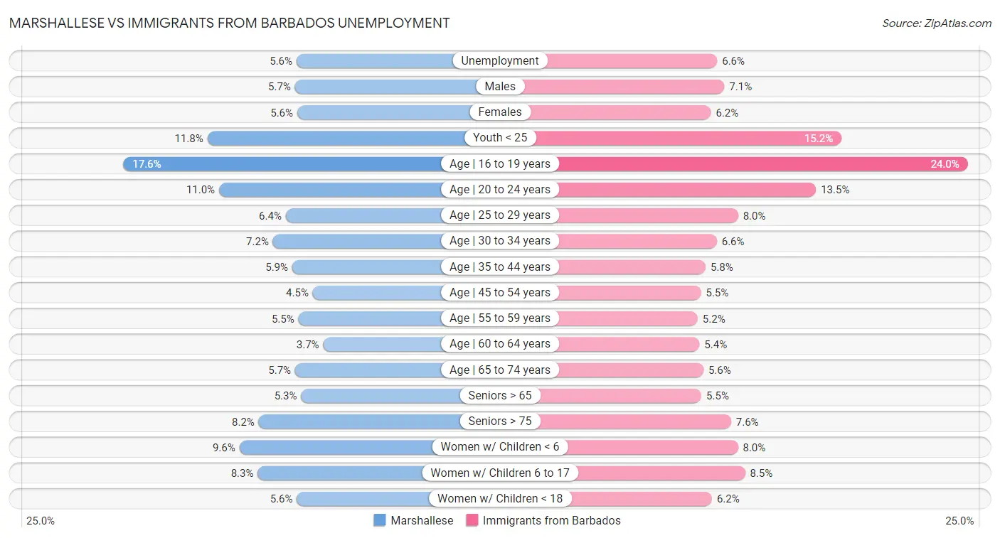 Marshallese vs Immigrants from Barbados Unemployment