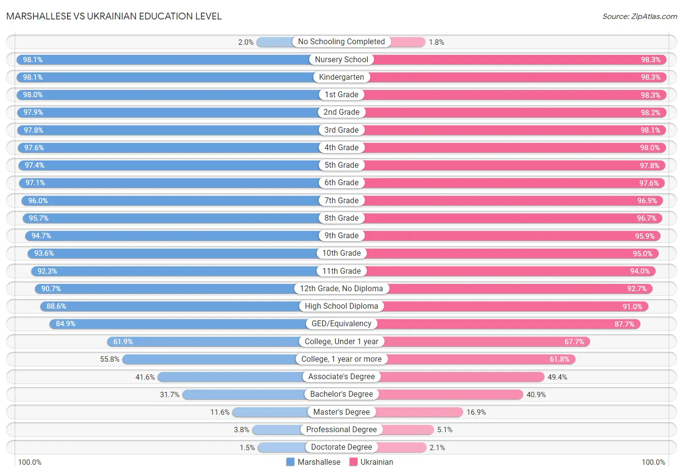 Marshallese vs Ukrainian Education Level