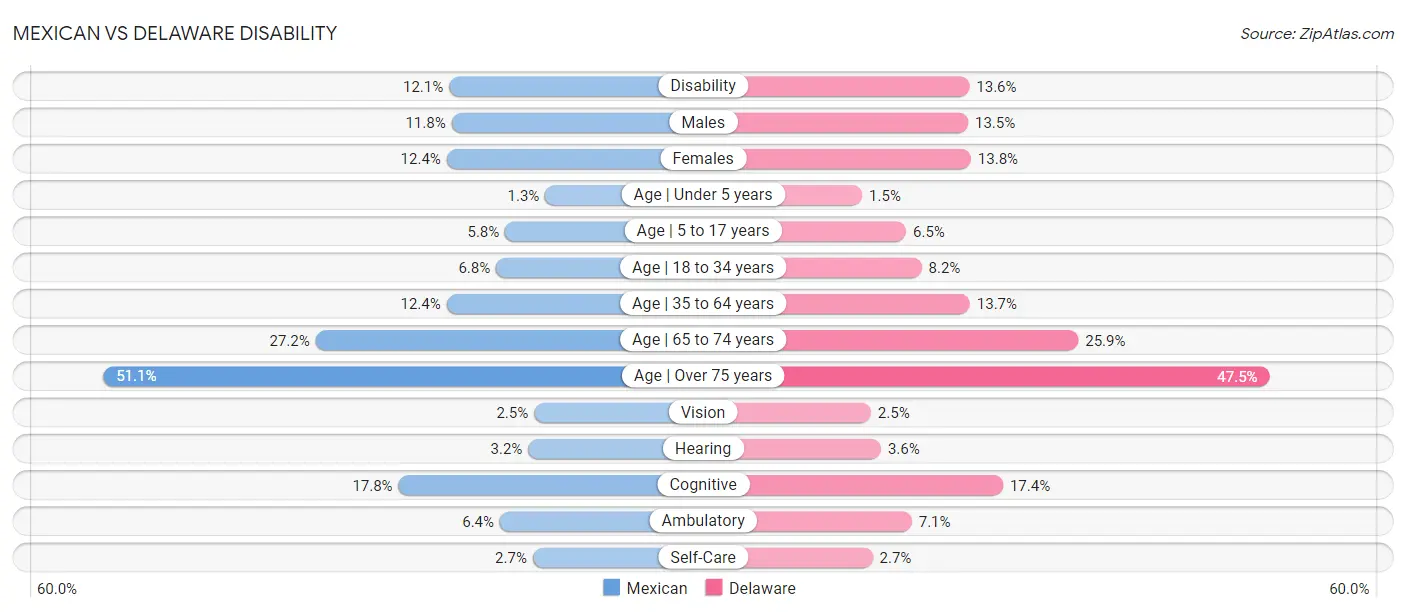 Mexican vs Delaware Disability