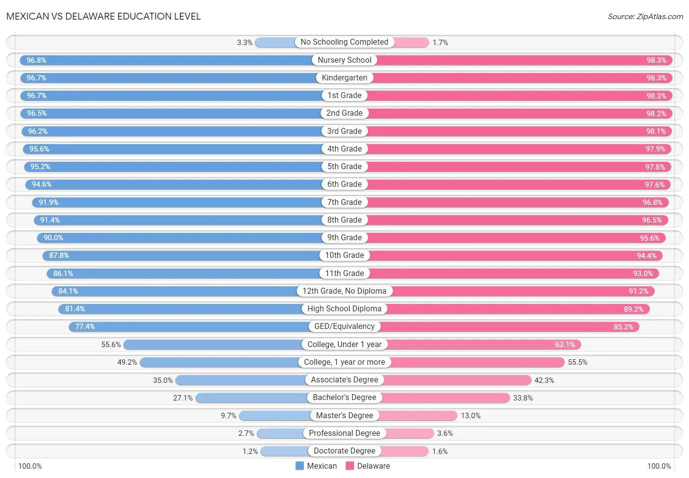 Mexican vs Delaware Education Level