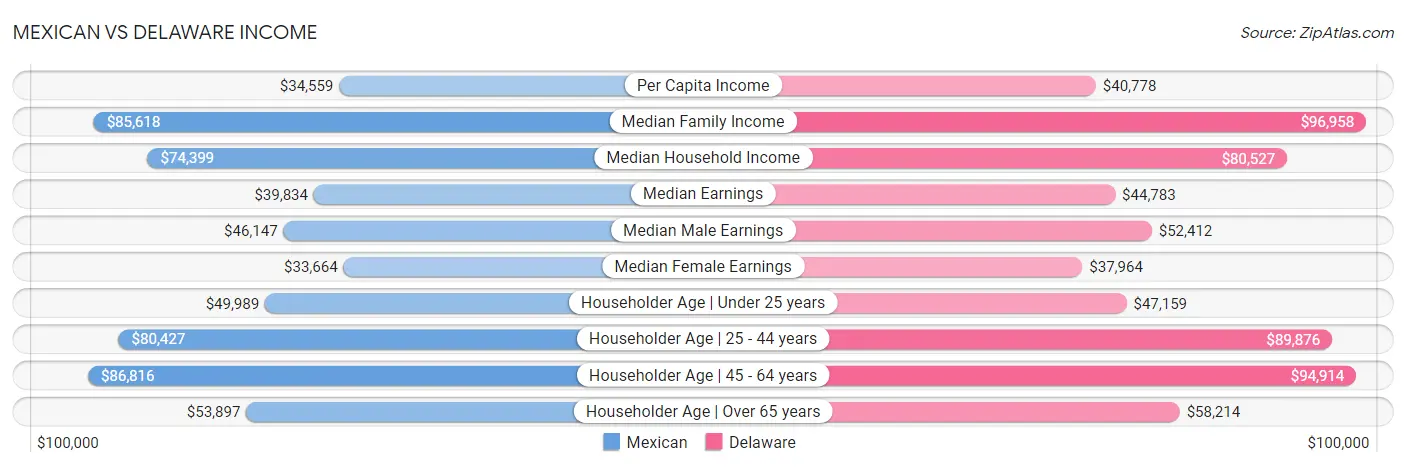 Mexican vs Delaware Income