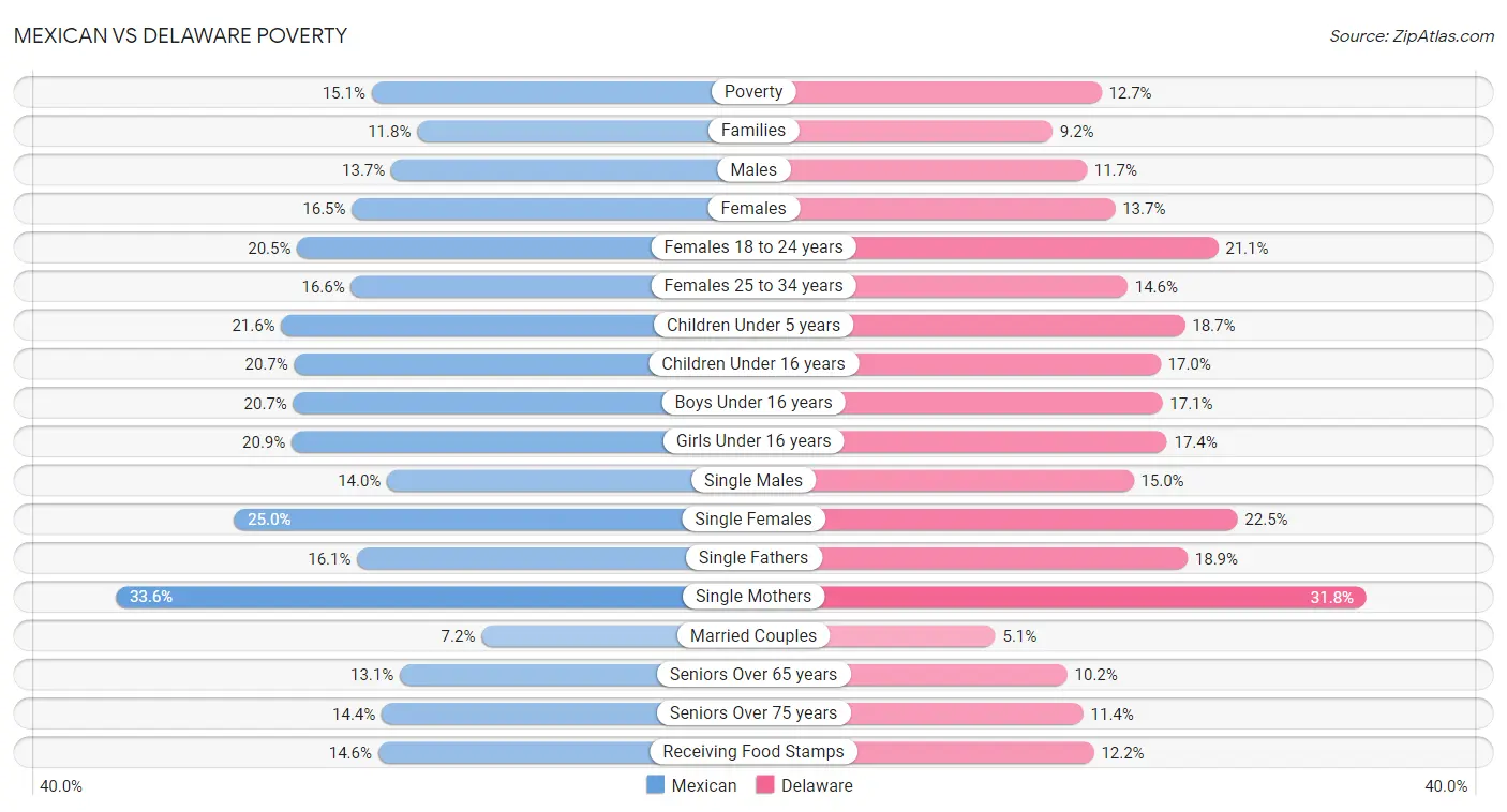 Mexican vs Delaware Poverty