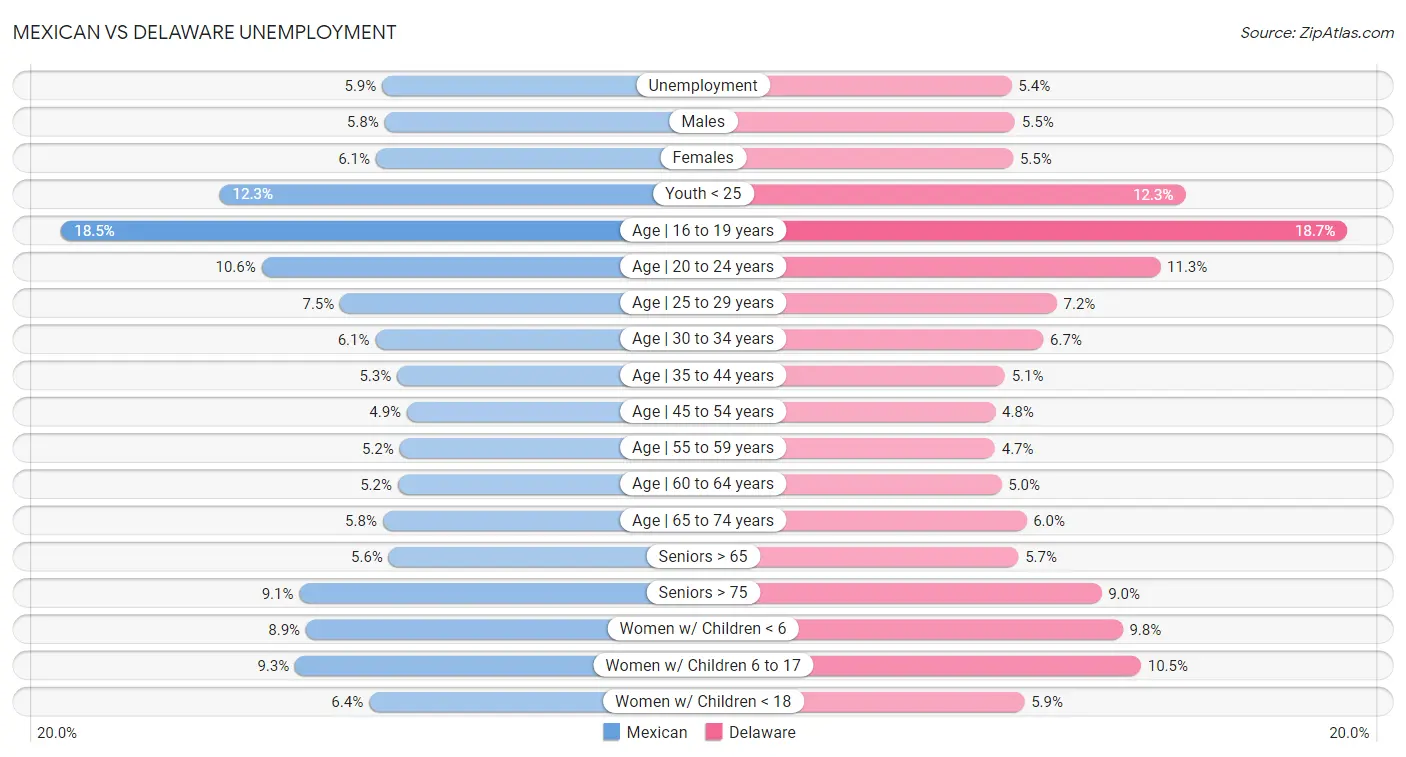 Mexican vs Delaware Unemployment