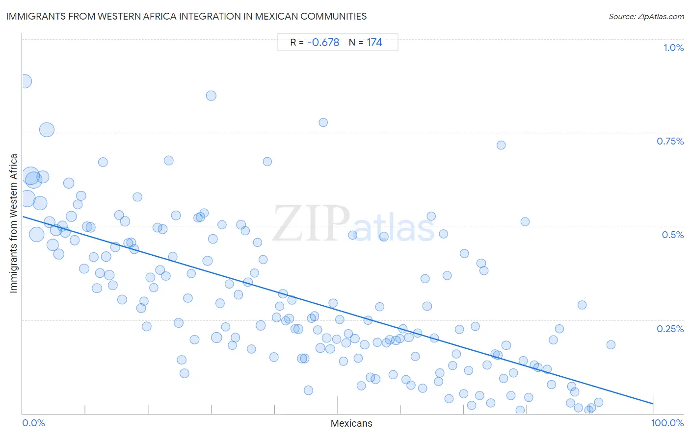 Mexican Integration in Immigrants from Western Africa Communities