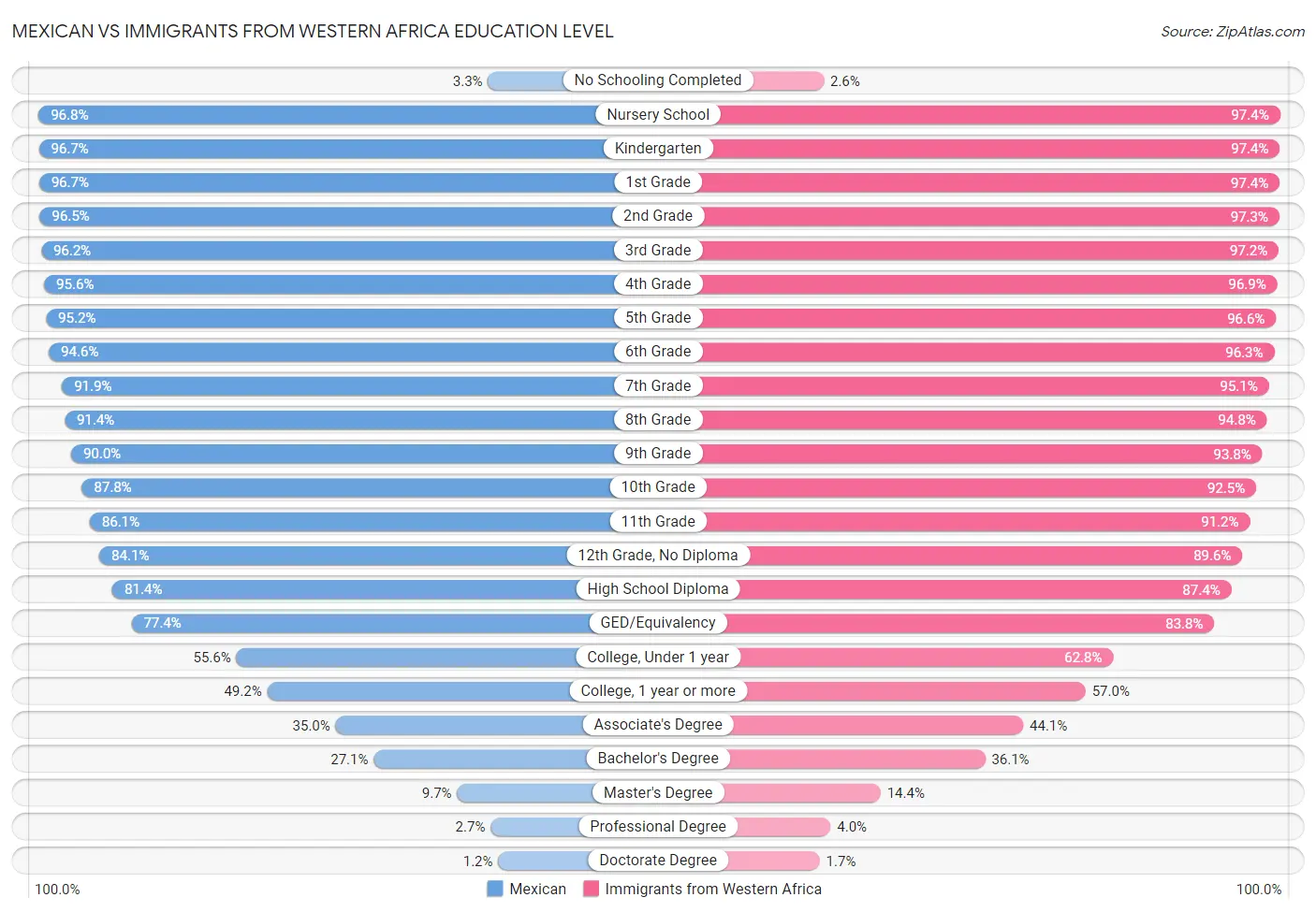 Mexican vs Immigrants from Western Africa Education Level