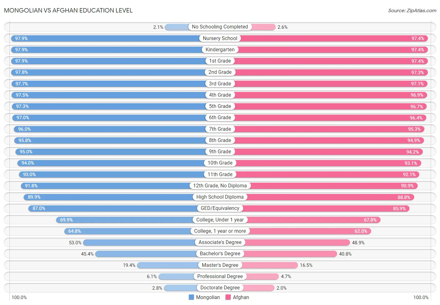 Mongolian vs Afghan Education Level