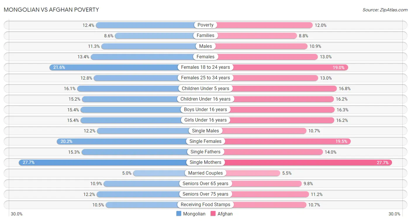 Mongolian vs Afghan Poverty