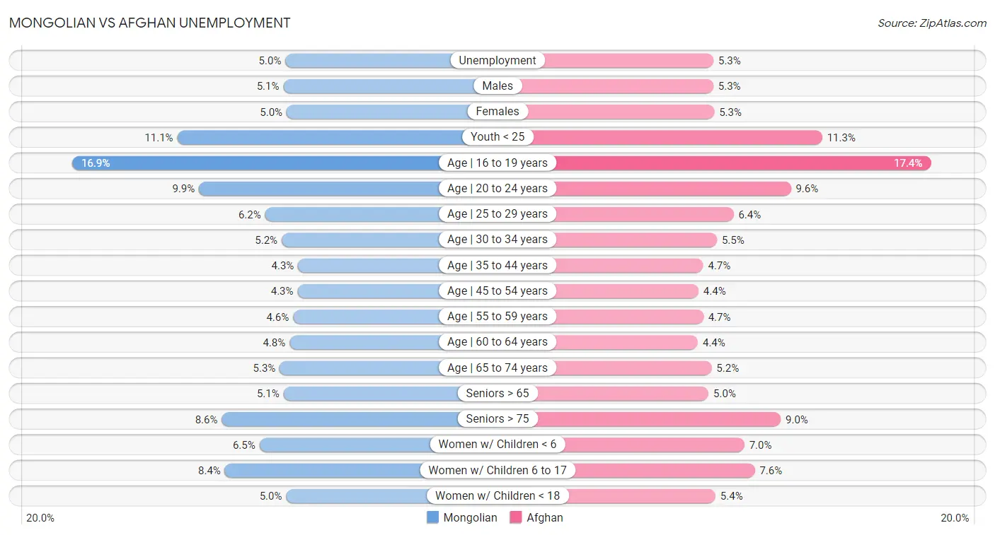 Mongolian vs Afghan Unemployment