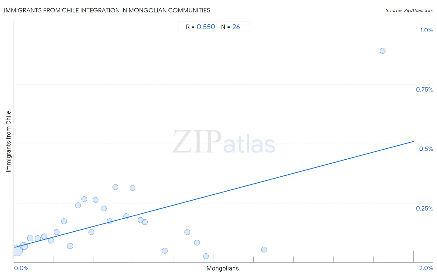 Mongolian Integration in Immigrants from Chile Communities