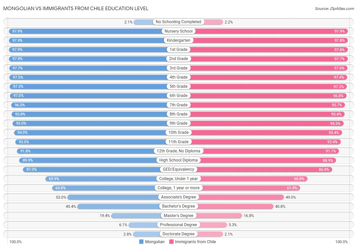 Mongolian vs Immigrants from Chile Education Level