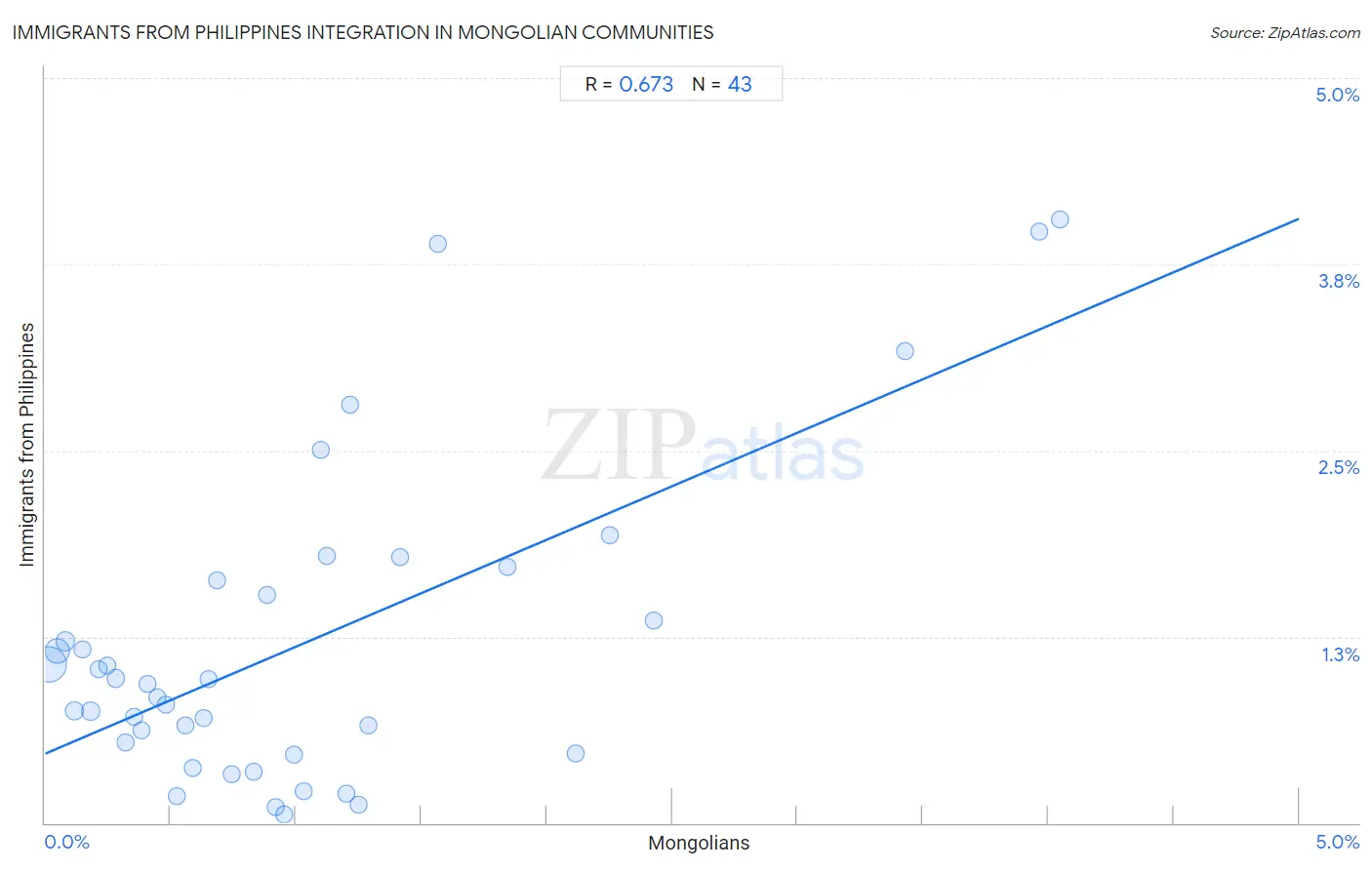 Mongolian Integration in Immigrants from Philippines Communities