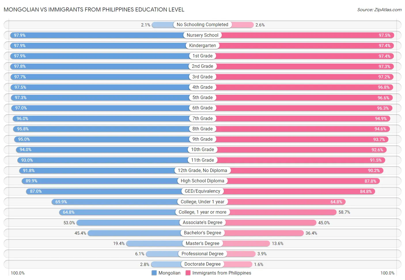 Mongolian vs Immigrants from Philippines Education Level