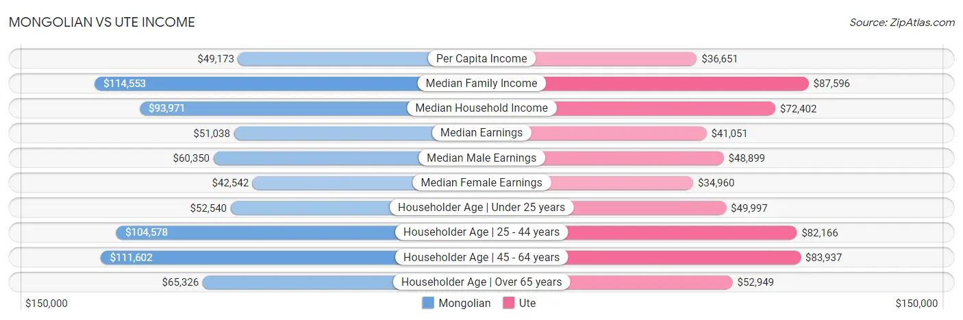 Mongolian vs Ute Income