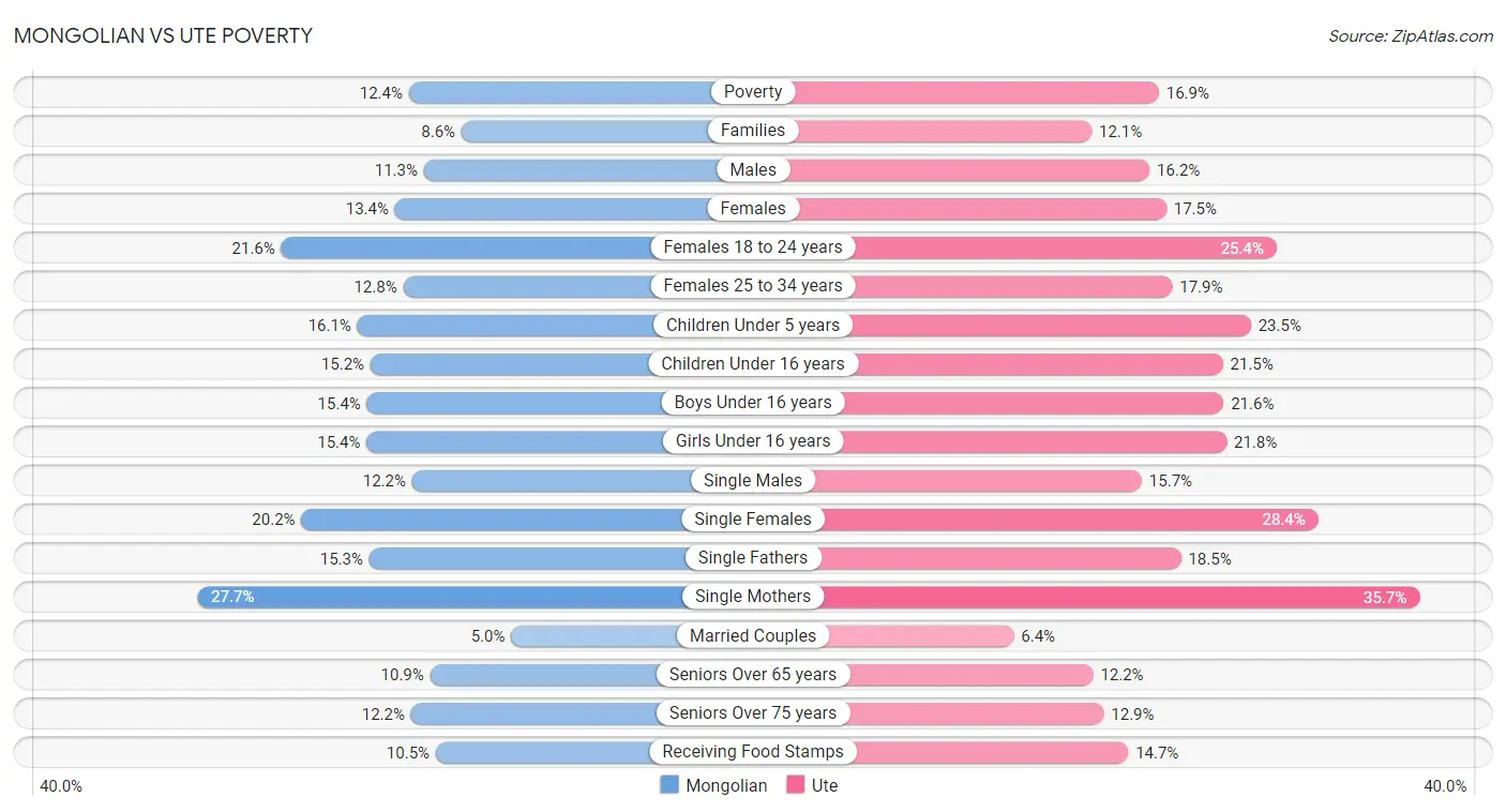 Mongolian vs Ute Poverty