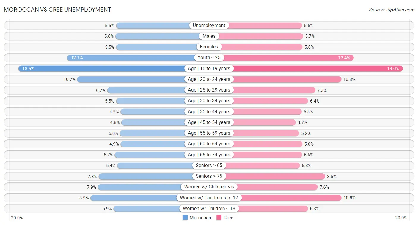 Moroccan vs Cree Unemployment