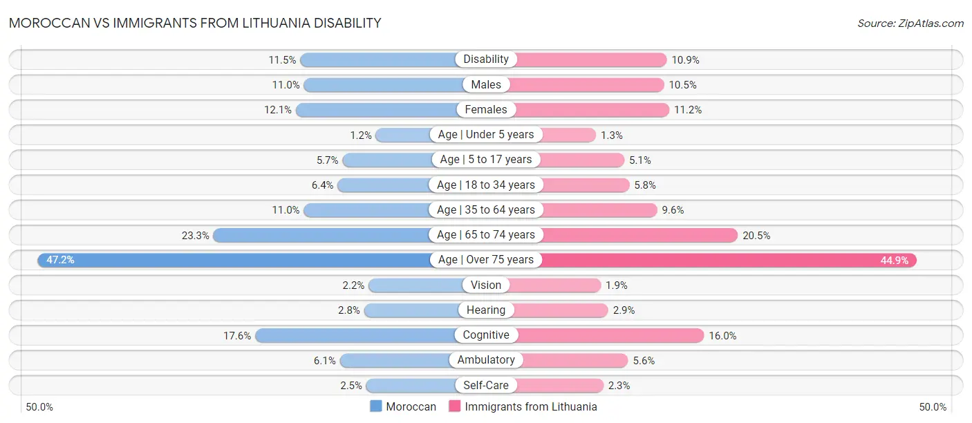 Moroccan vs Immigrants from Lithuania Disability