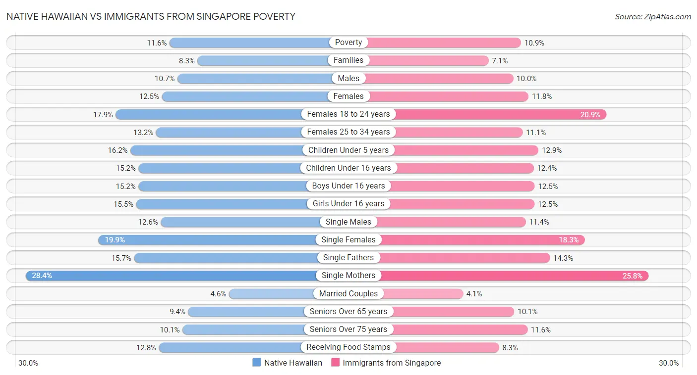 Native Hawaiian vs Immigrants from Singapore Poverty