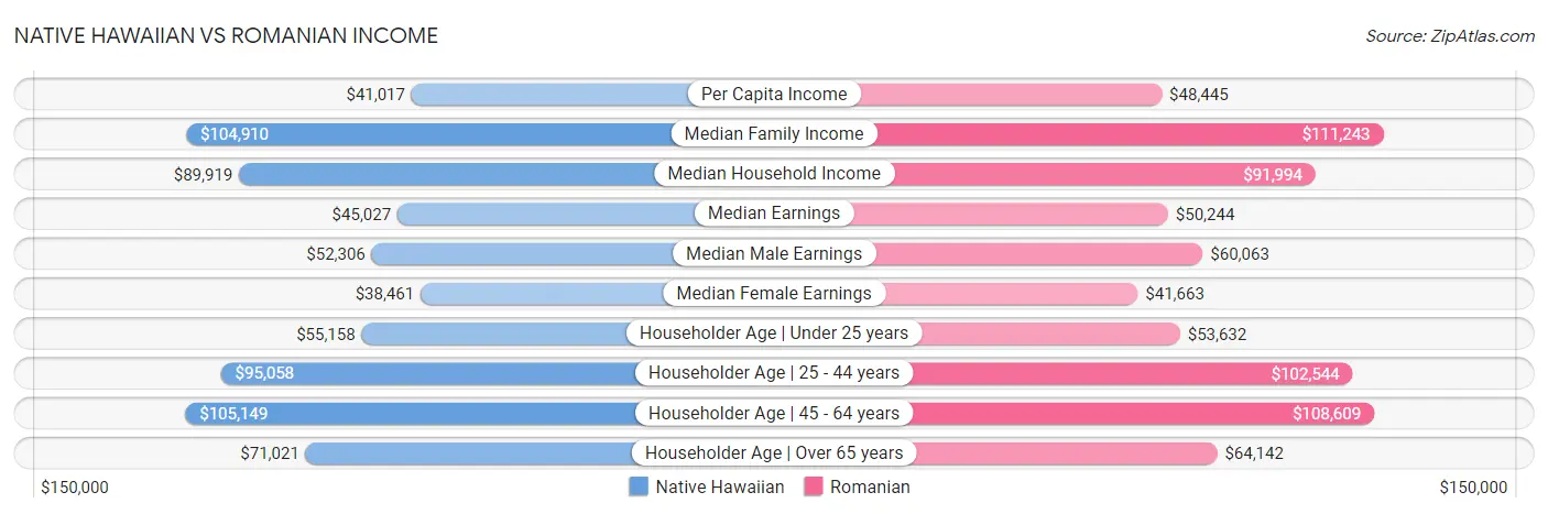 Native Hawaiian vs Romanian Income