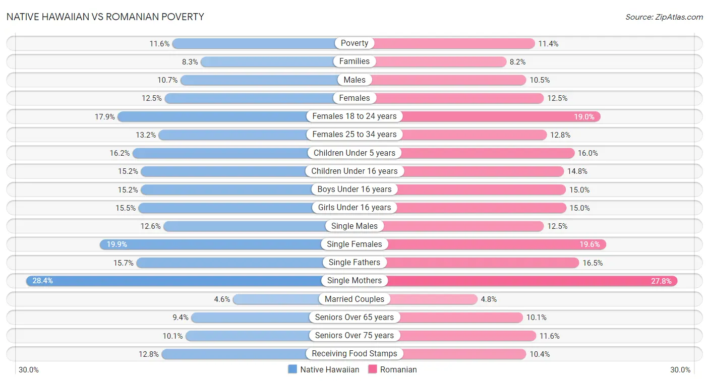 Native Hawaiian vs Romanian Poverty