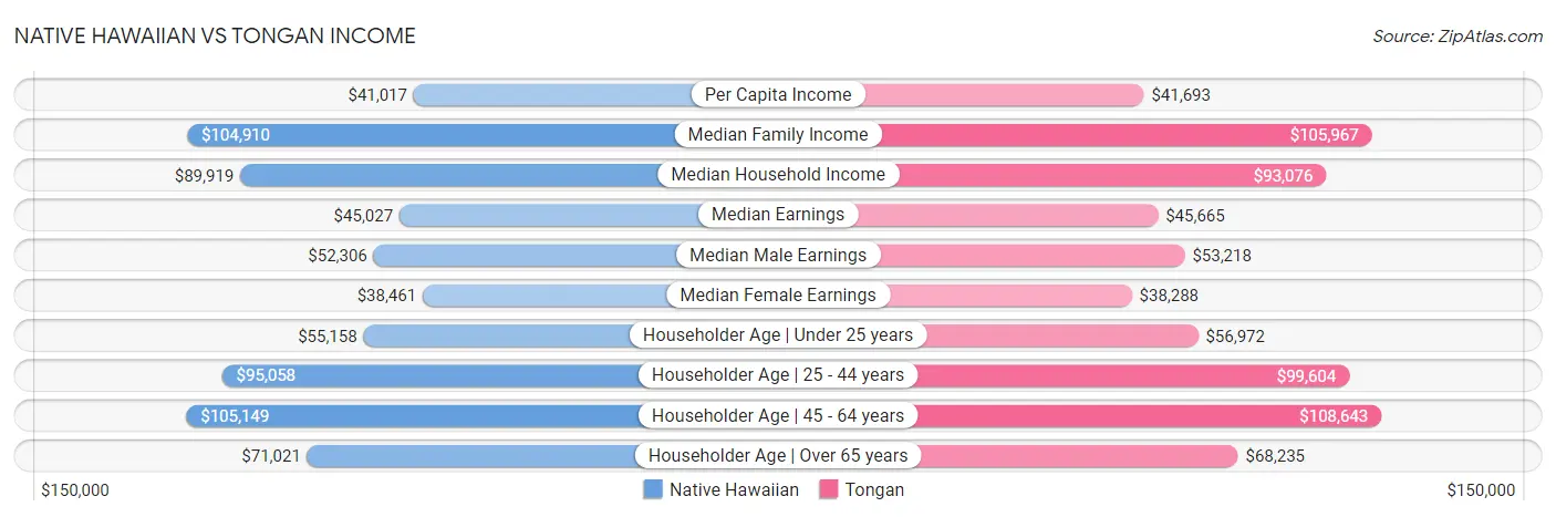 Native Hawaiian vs Tongan Income