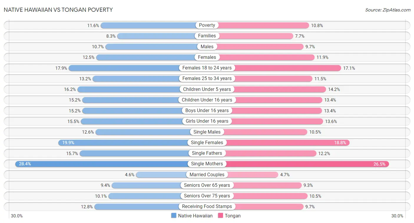 Native Hawaiian vs Tongan Poverty