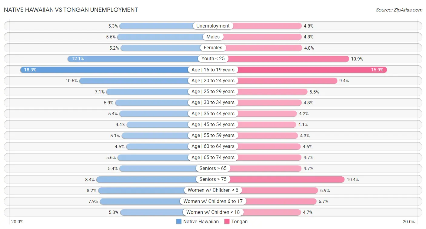 Native Hawaiian vs Tongan Unemployment