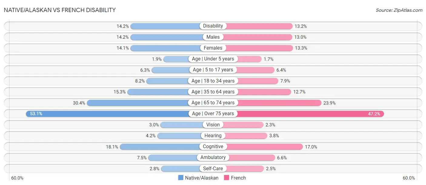 Native/Alaskan vs French Disability