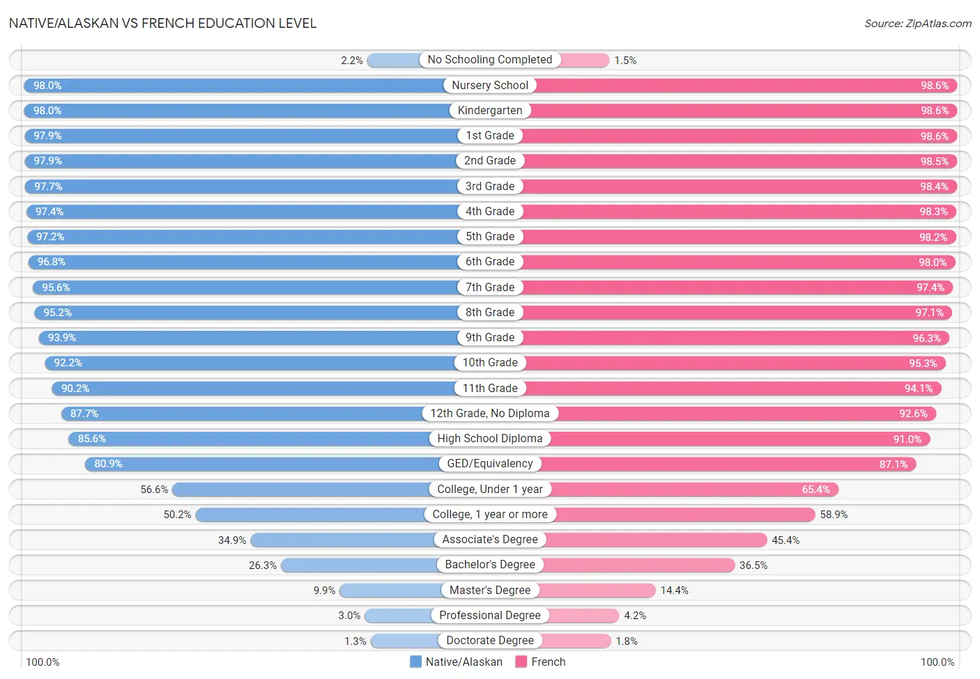 Native/Alaskan vs French Education Level