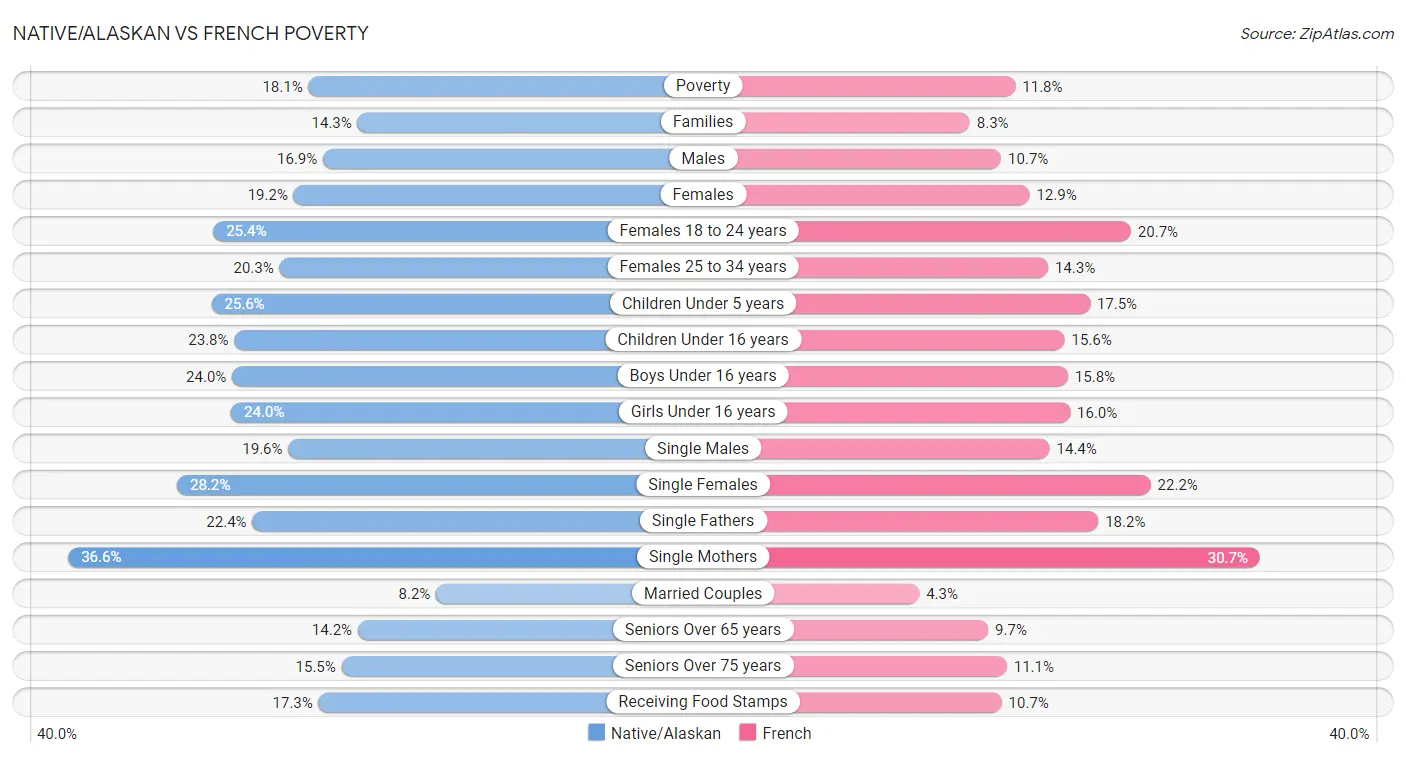 Native/Alaskan vs French Poverty