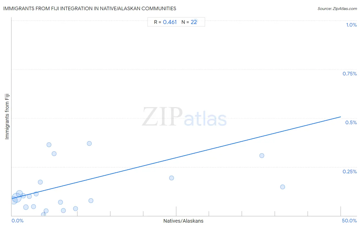 Native/Alaskan Integration in Immigrants from Fiji Communities