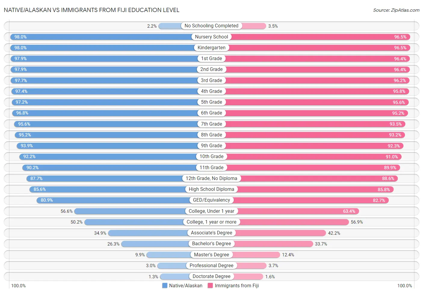 Native/Alaskan vs Immigrants from Fiji Education Level