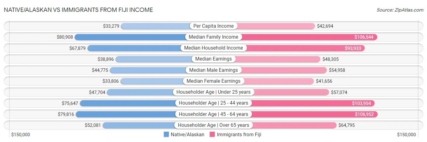 Native/Alaskan vs Immigrants from Fiji Income