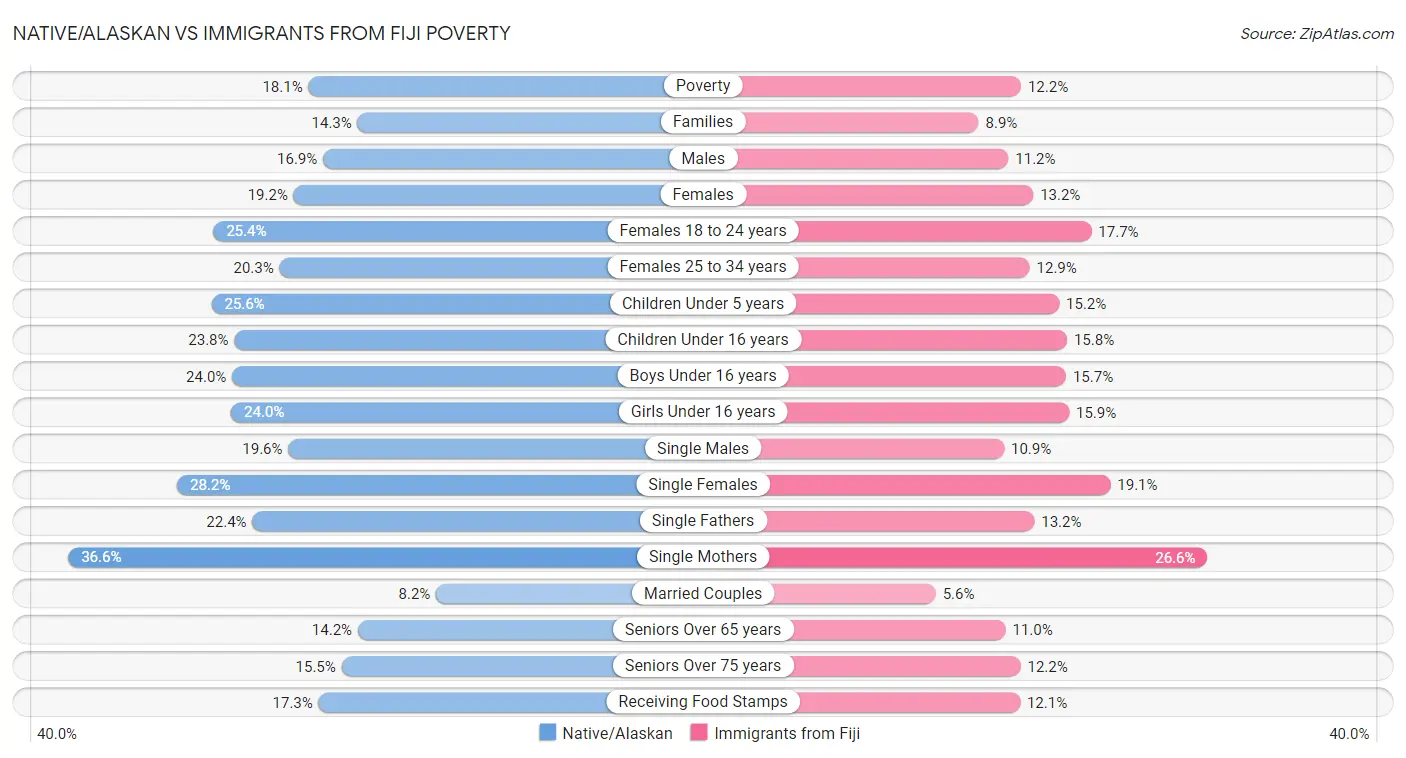 Native/Alaskan vs Immigrants from Fiji Poverty