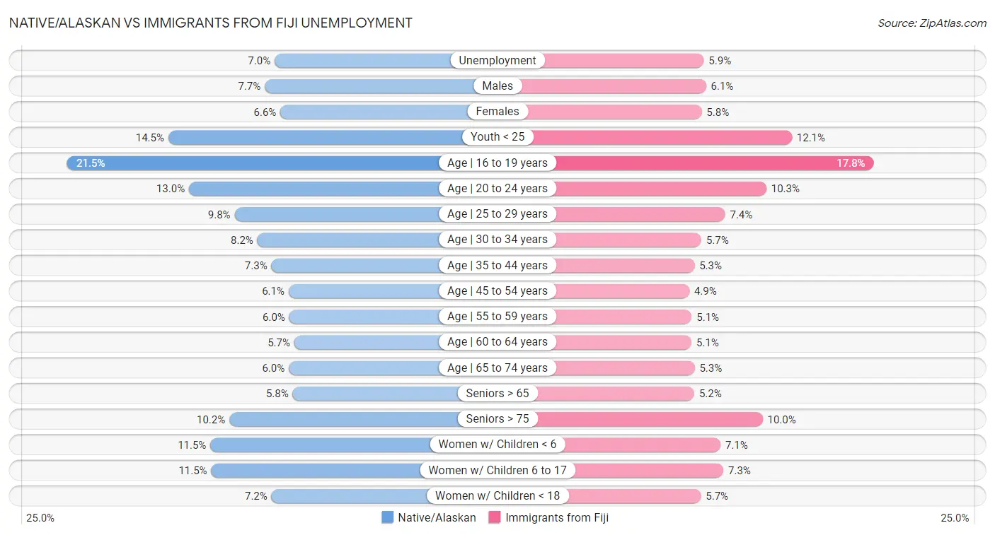 Native/Alaskan vs Immigrants from Fiji Unemployment