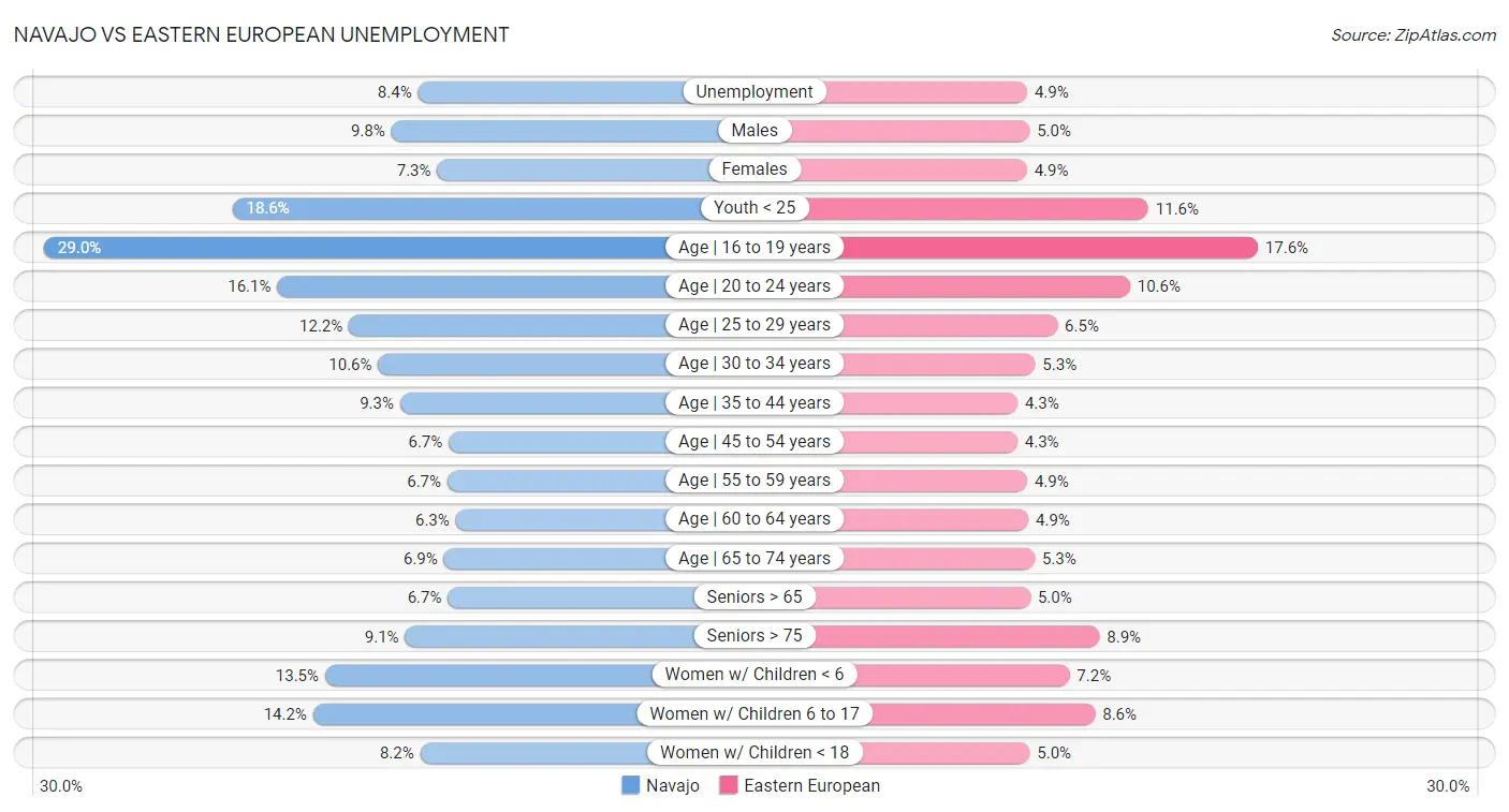 Navajo vs Eastern European Unemployment