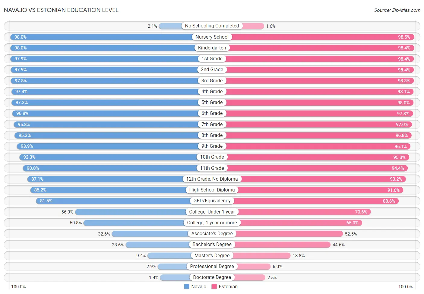 Navajo vs Estonian Education Level