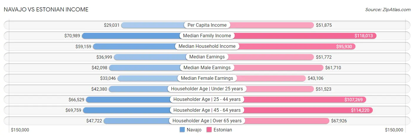 Navajo vs Estonian Income