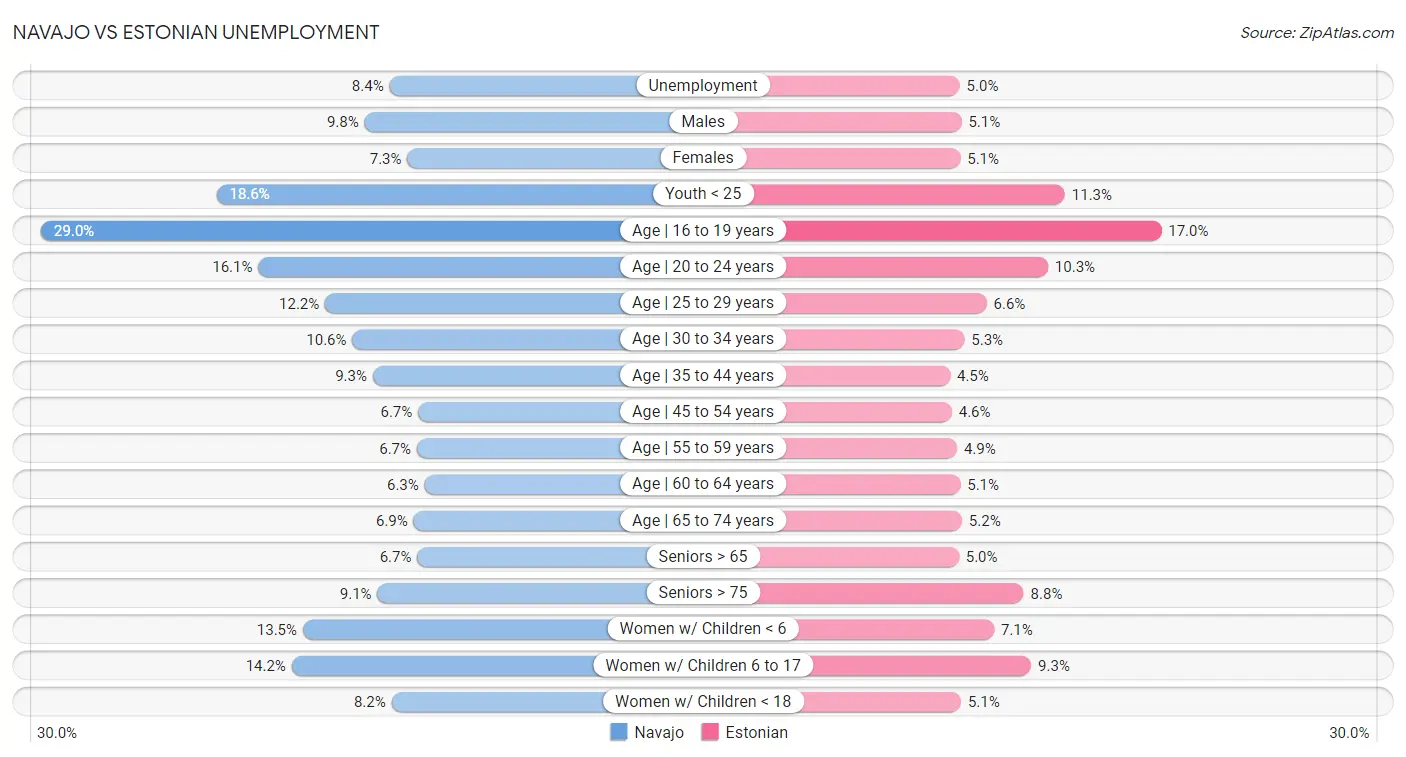 Navajo vs Estonian Unemployment