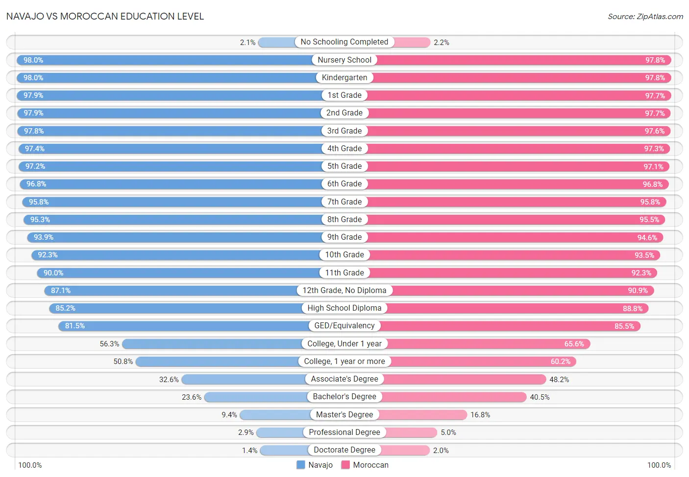 Navajo vs Moroccan Education Level