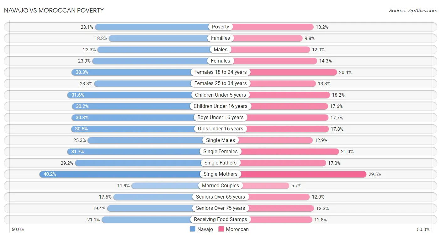 Navajo vs Moroccan Poverty