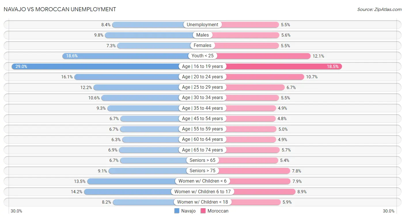 Navajo vs Moroccan Unemployment