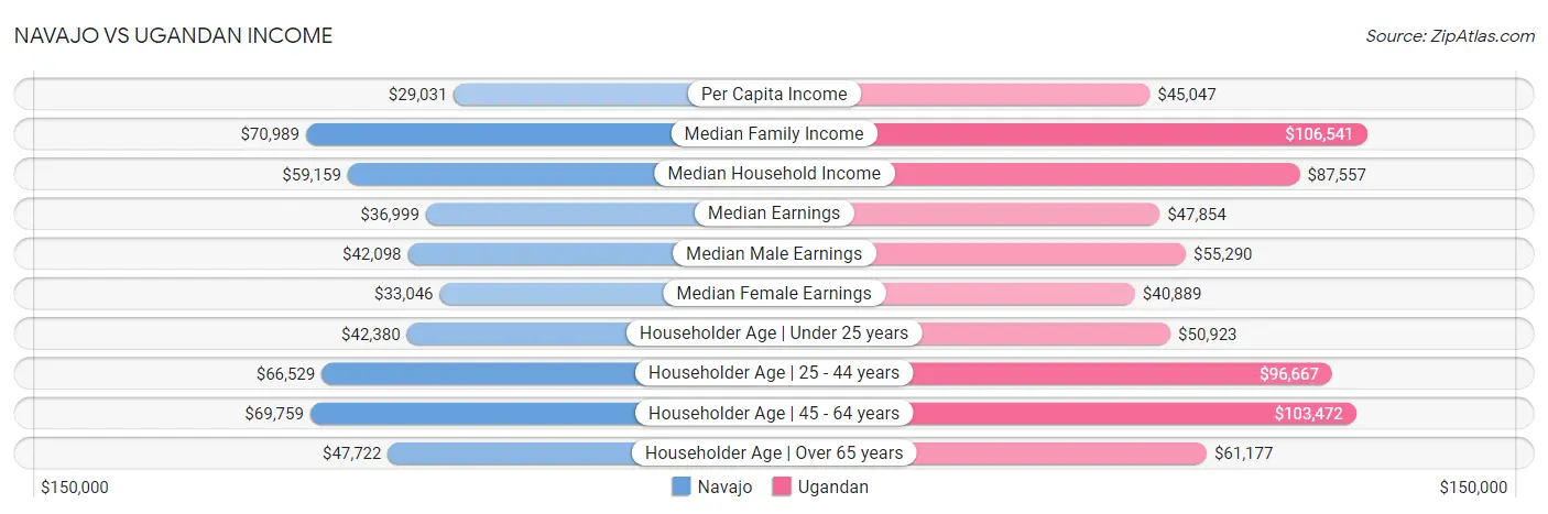 Navajo vs Ugandan Income